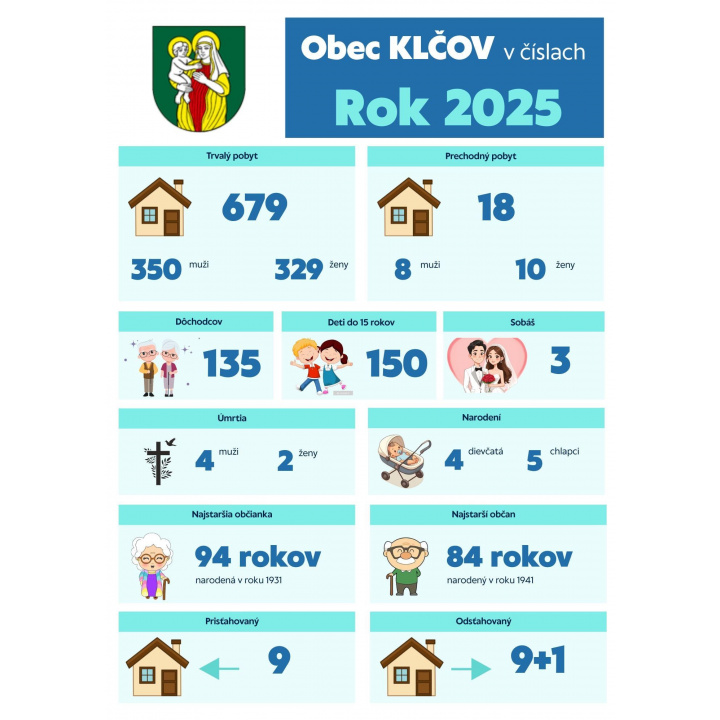 Naša obec v číslach 